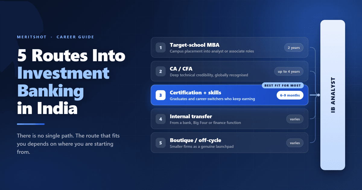 The five routes into investment banking in India — MBA, CA/CFA, certification plus skills, internal transfer and boutique entry — converging on an analyst role