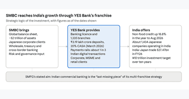 SMBC × YES Bank: The Strategic Bet on India's Banking Future