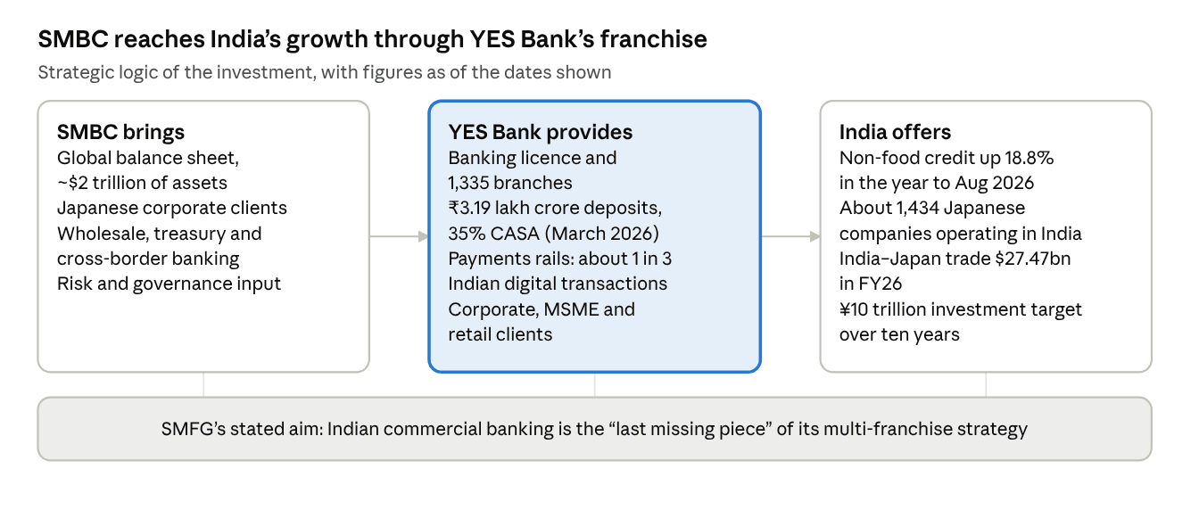 Diagram: SMBC brings a global balance sheet, Japanese corporate clients and wholesale banking; YES Bank provides a banking licence, 1,335 branches, ₹3.19 lakh crore of deposits and payments rails; India offers 18.8% non-food credit growth, about 1,434 Japanese companies and a ¥10 trillion investment target. SMFG calls Indian commercial banking the last missing piece of its multi-franchise strategy.