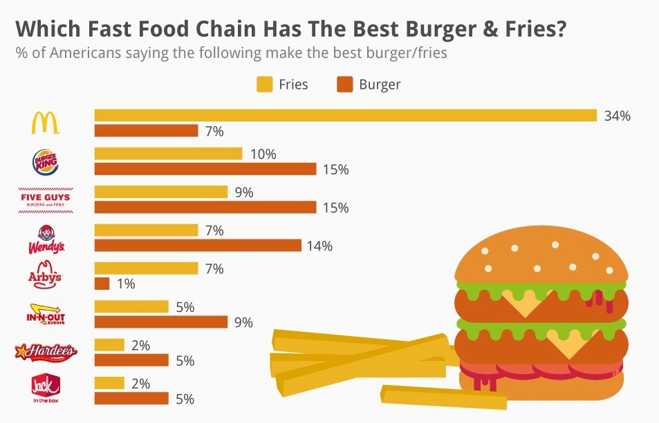 which fast food