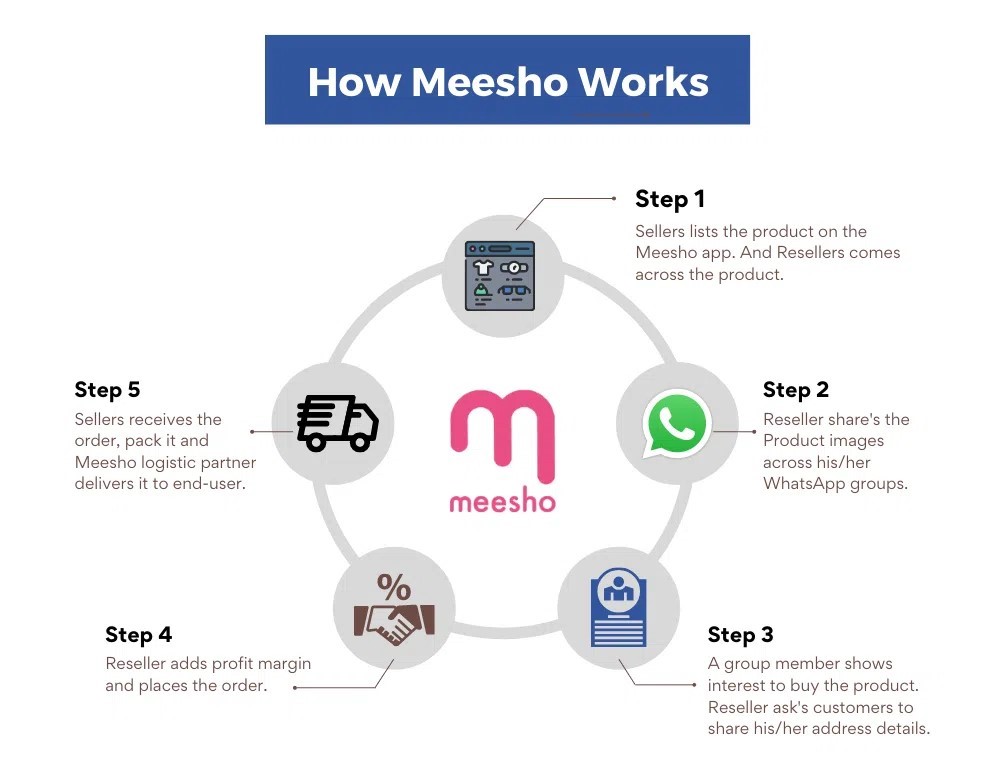 how meesho works