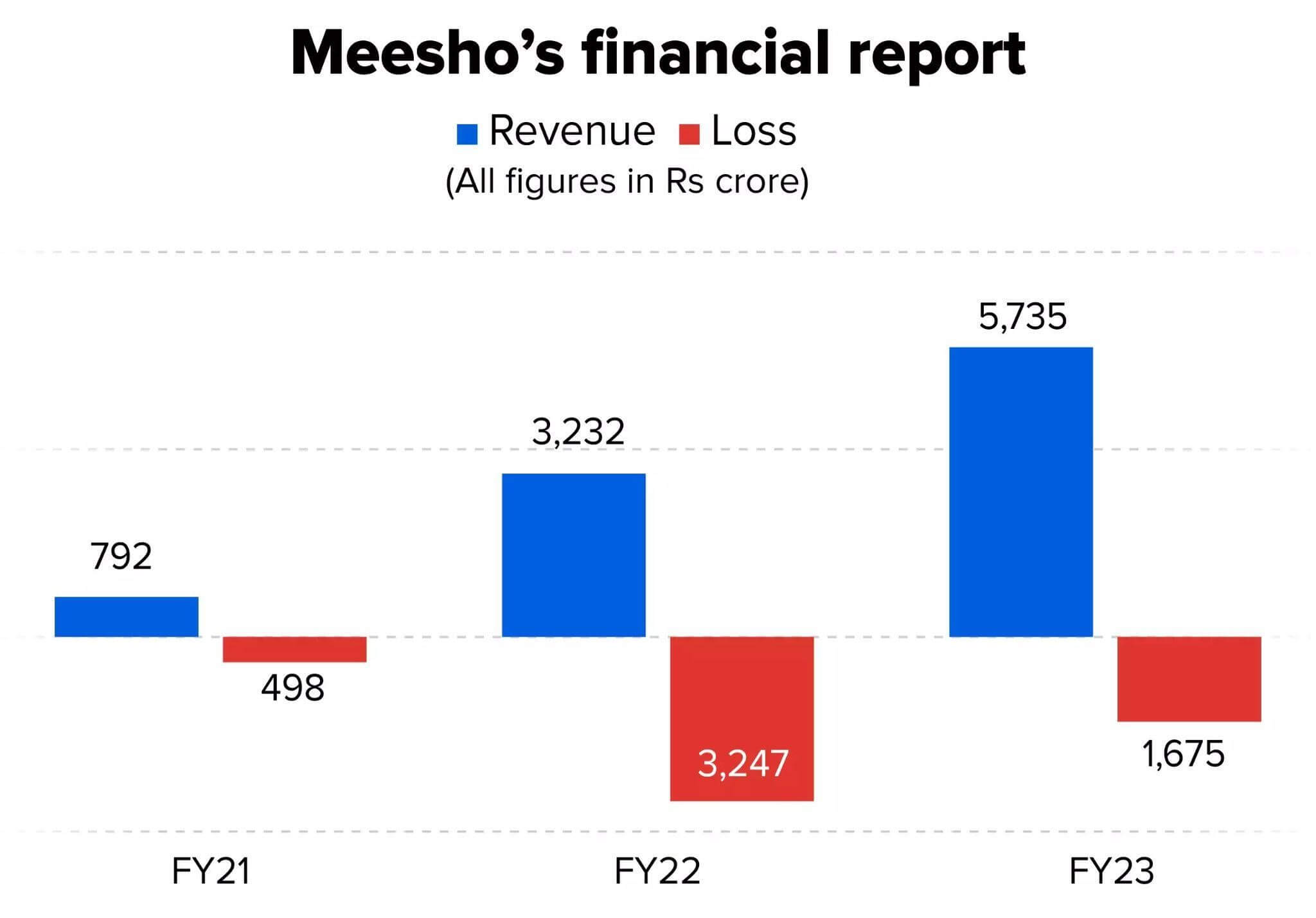 meesho report