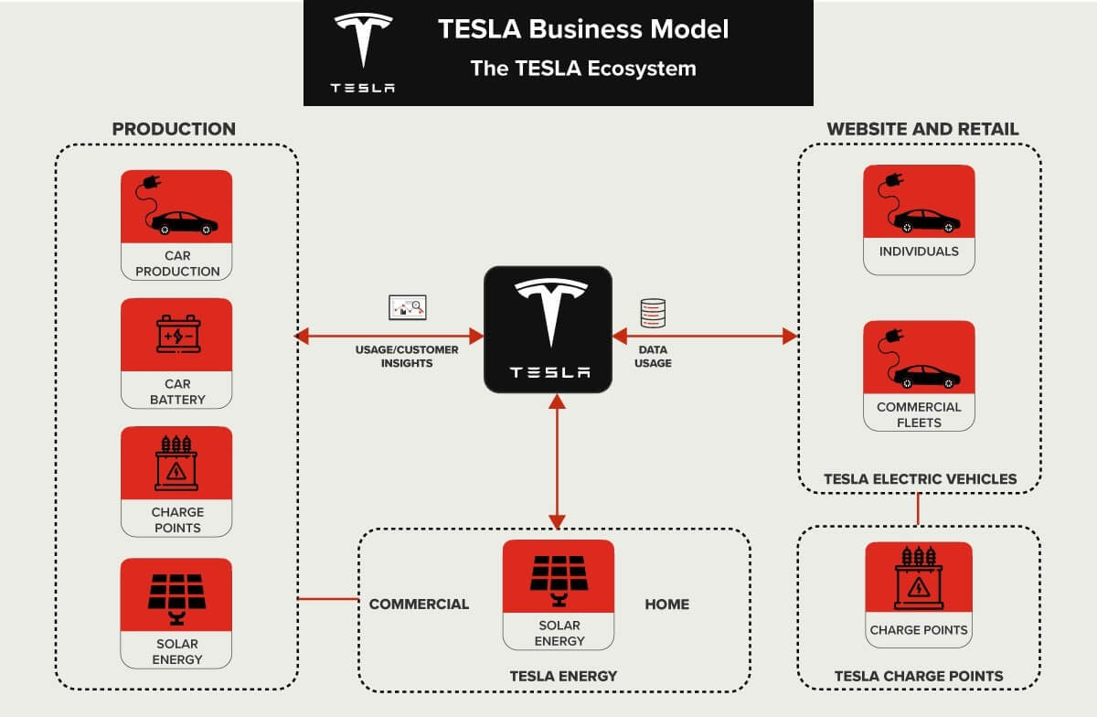 tesla business